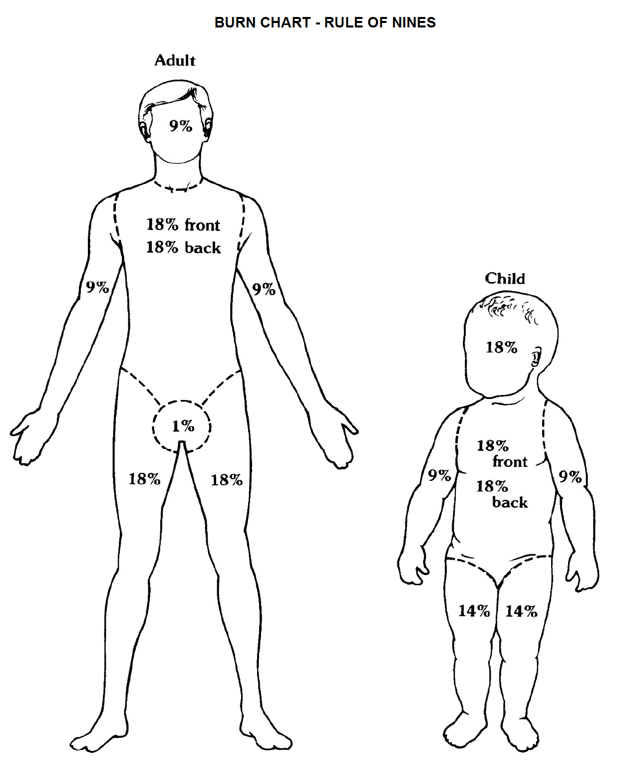 Burn Chart | PA MEDIC